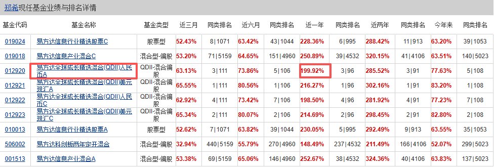 这只暴涨近200%的基金 凭什么成为新顶流